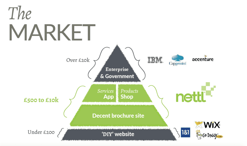 web design markets