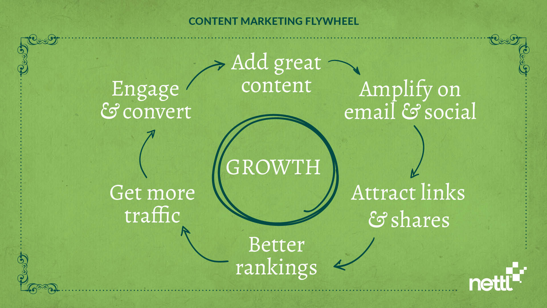 content flywheel