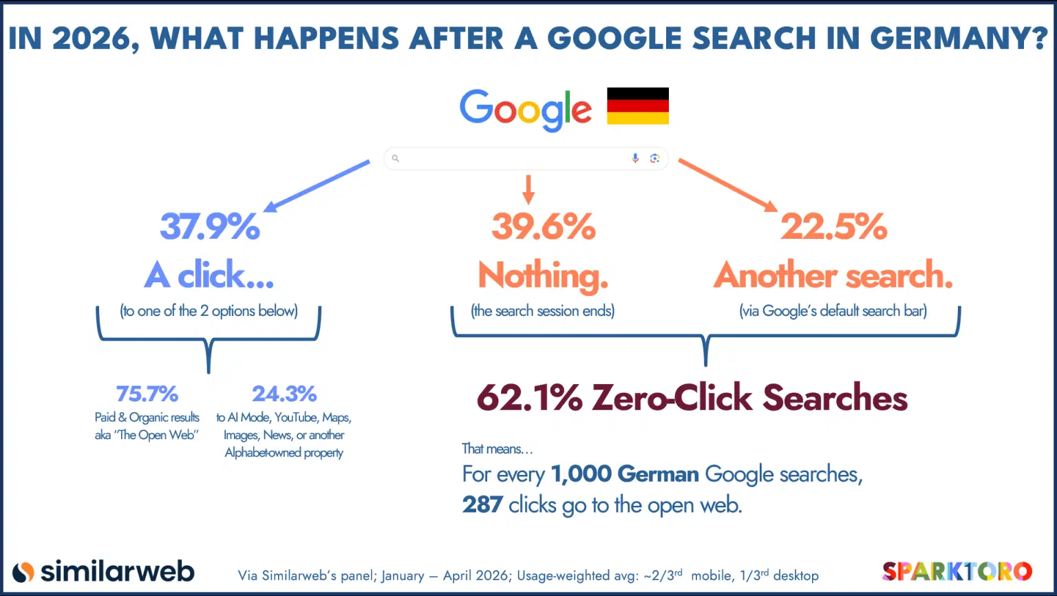 germany-google-zero-click-searches-2026-1536x866