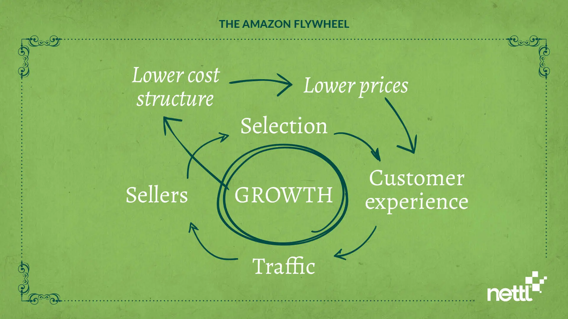 amazon virtuous cycle flywheel