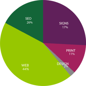 outsourcing web design - product mix breakdown