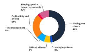 become a web designer - web design statistics