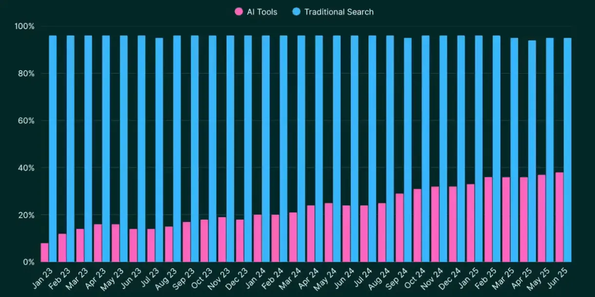 seo traditional search engines vs ai answer engines usage stats provided by SEMrush