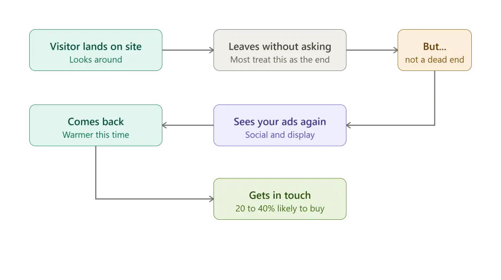 remarketing_loop_diagram_v2 A customer remarketing loop diagram. It traces the journey: visitor lands, looks around, leaves without enquiring