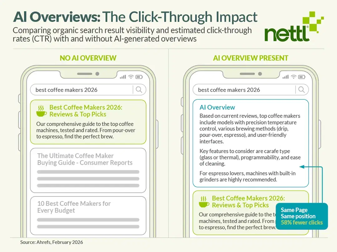 impact of SEO ai overviews on SERPs
