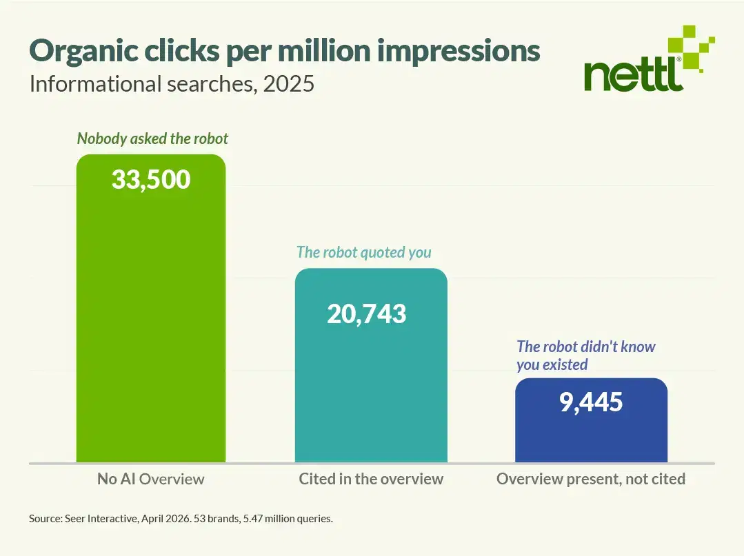 organic clicks on informational searches, the impact of ai overviews whether there is no AI overview, you are cited, or not cited in the results