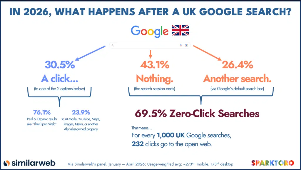 - uk google zero click searches 2026 1024x578 1