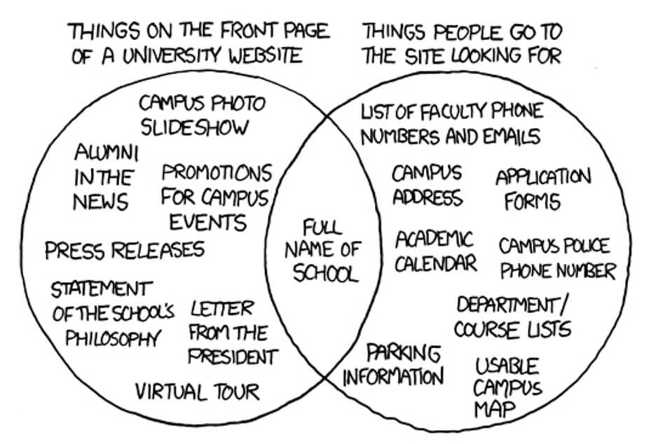 venn diagram ux steve krug