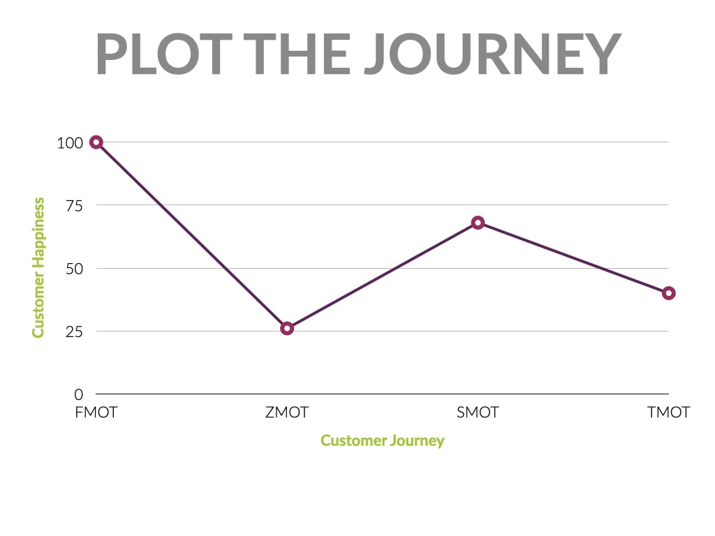 plotting customer experience journey