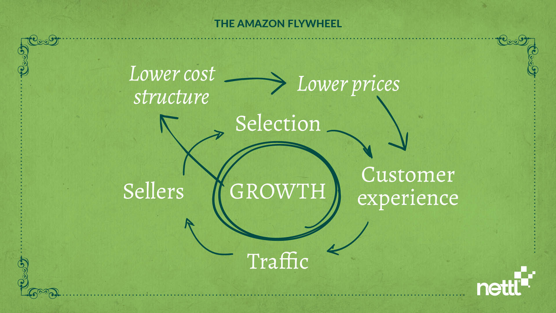 amazon virtuous cycle flywheel