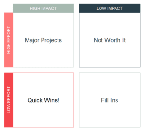 | Gloucester & Cheltenham | impact effort matrix 2