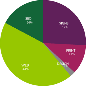 | Gloucester & Cheltenham | product mix breakdown