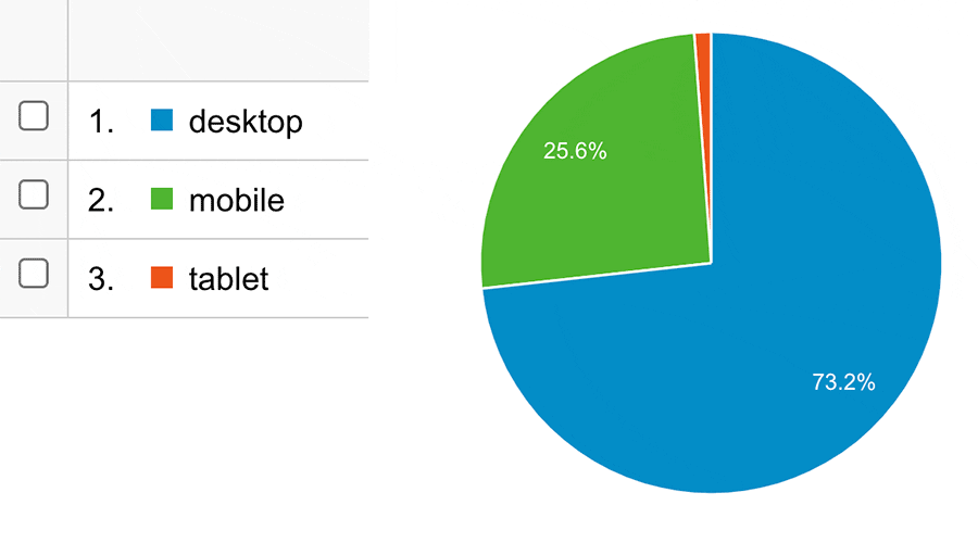 mobile first device usage statistics