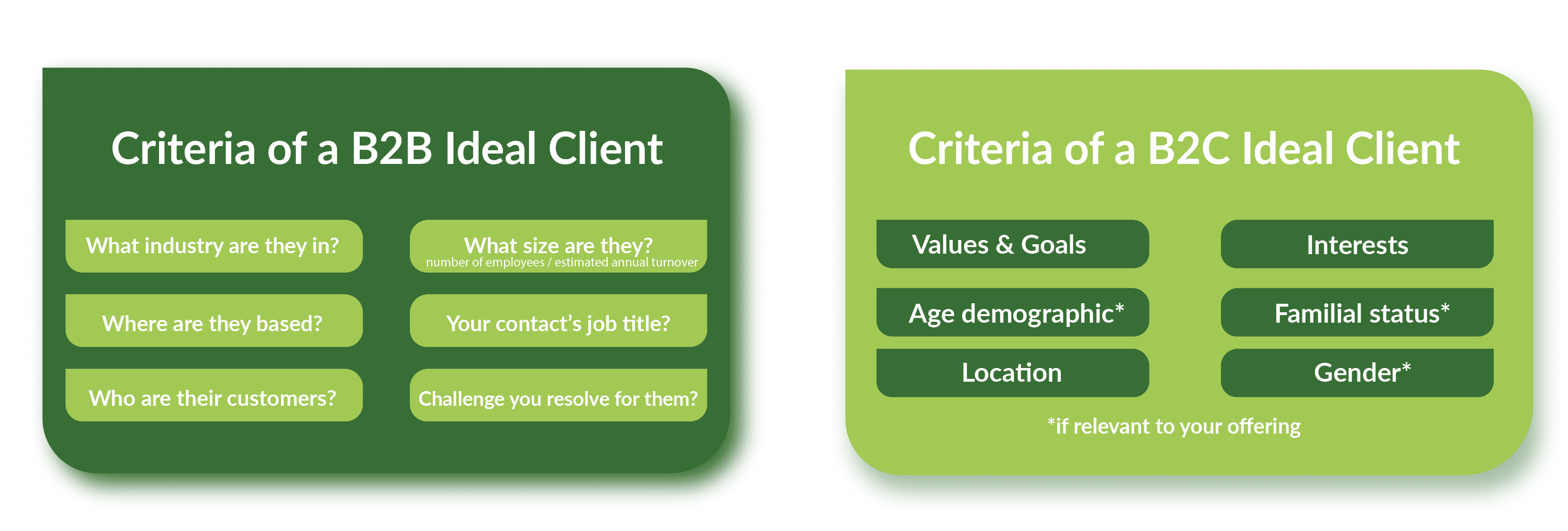 Graph to identify ideal B2B and B2C customer avatars