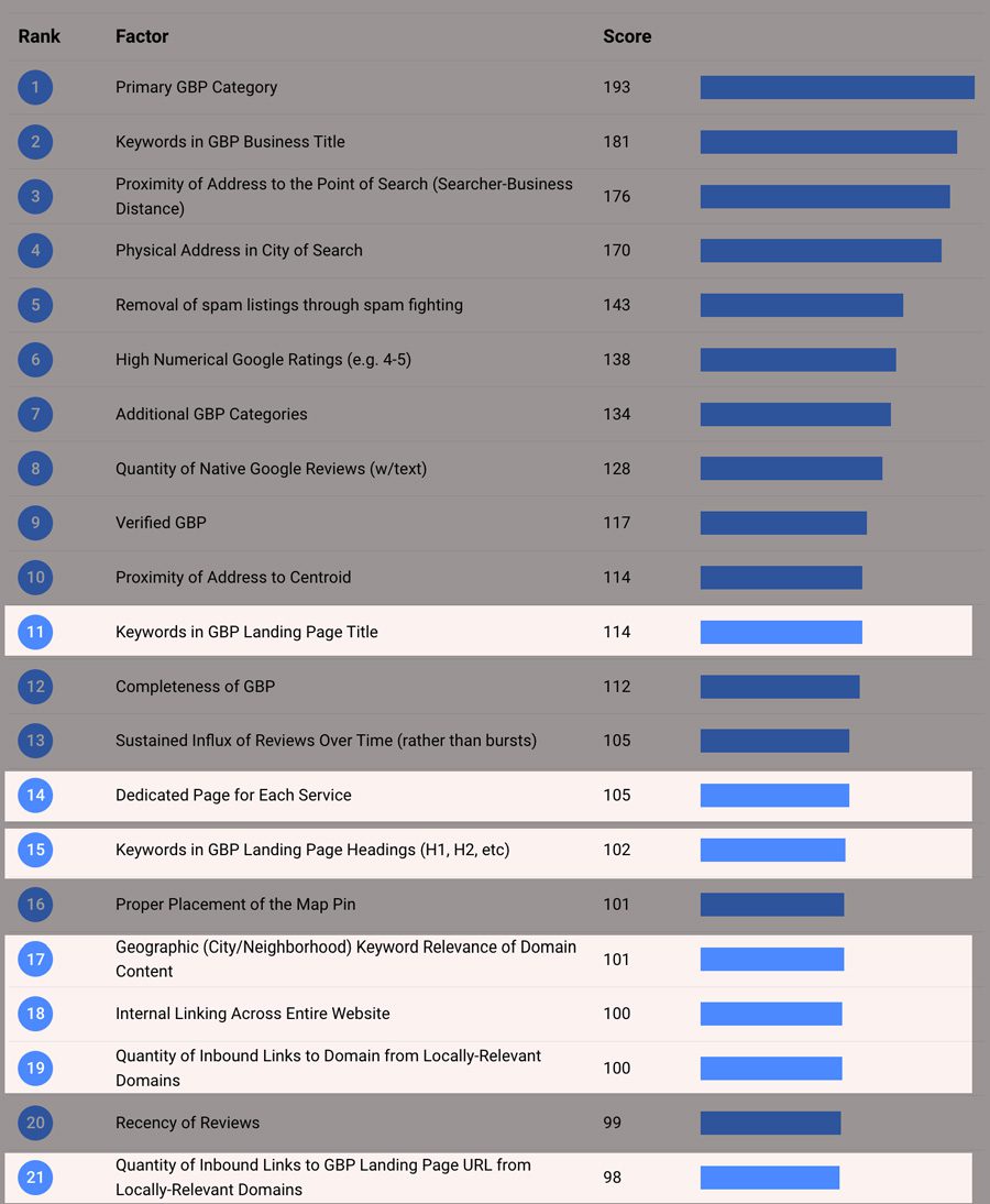 top 20 google business profile local ranking factors