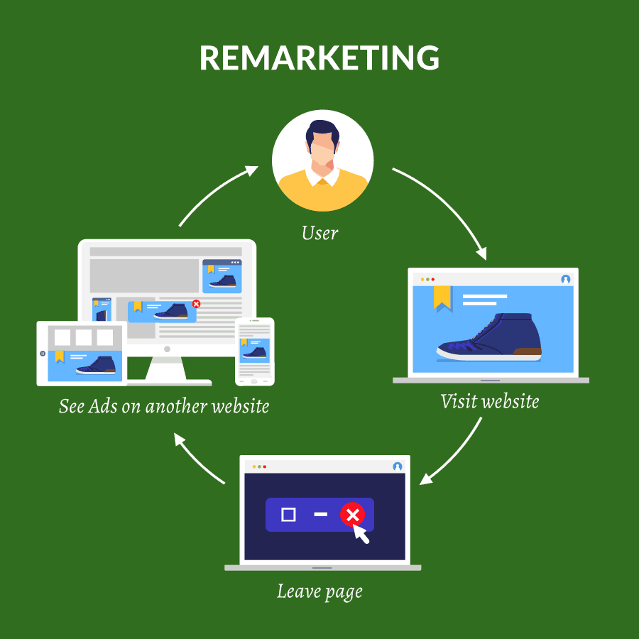 remarketing process